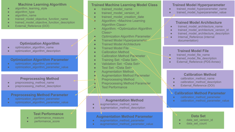 Machine Learning Analysis Local Data Dictionary class hierarchy